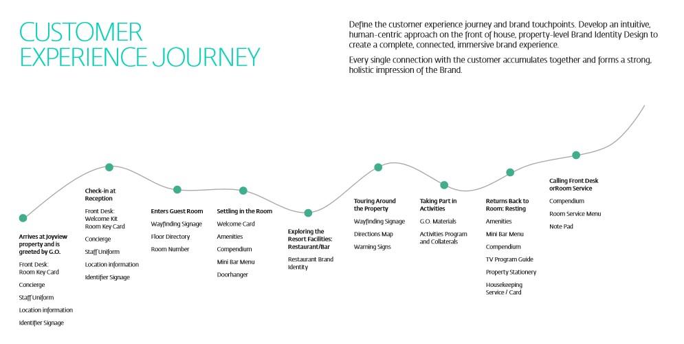 Brand identity design: customer experience journey