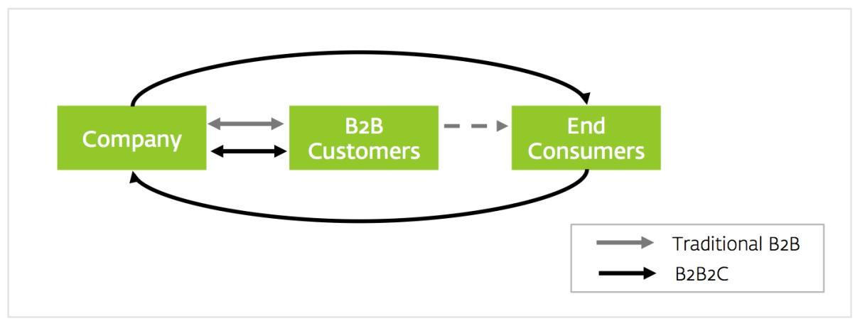 B2B2C branding and why it’s important