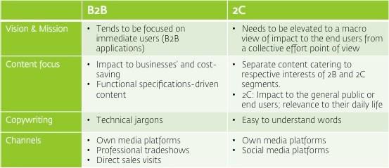 B2B and 2C