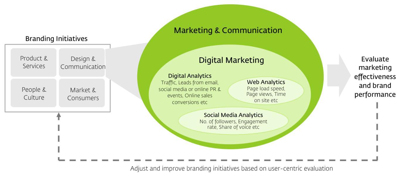 social brand equity