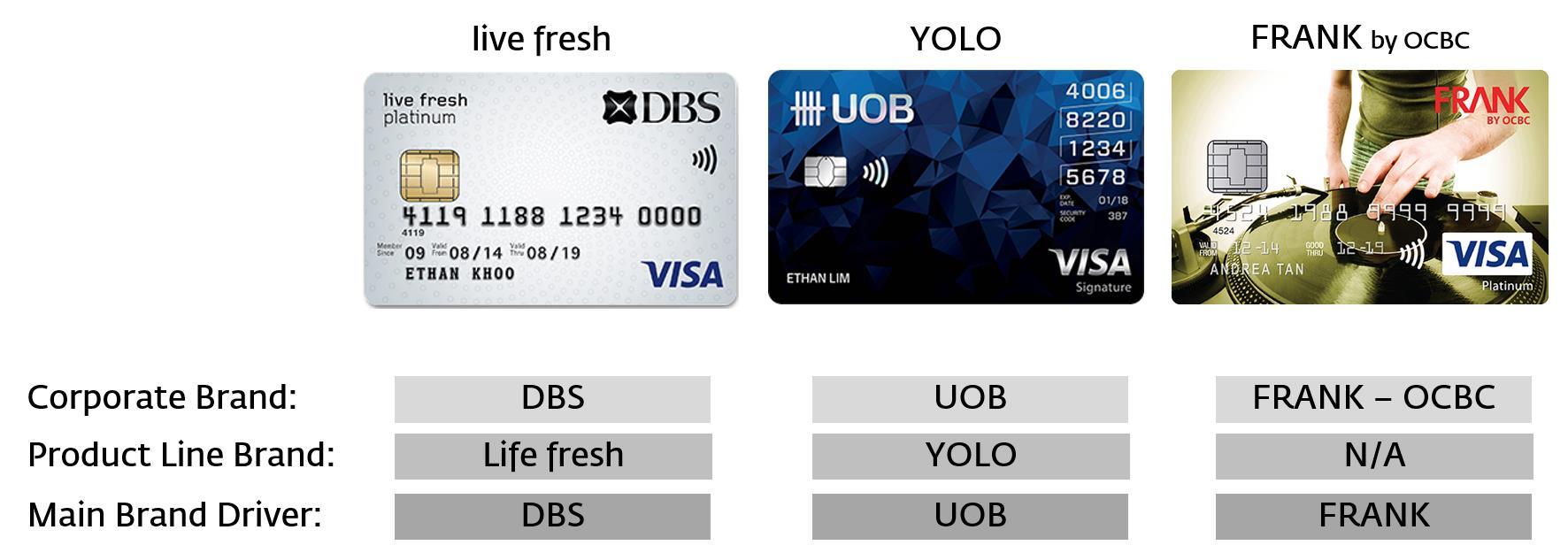 Credit card: live fresh, YOLO and FRANK