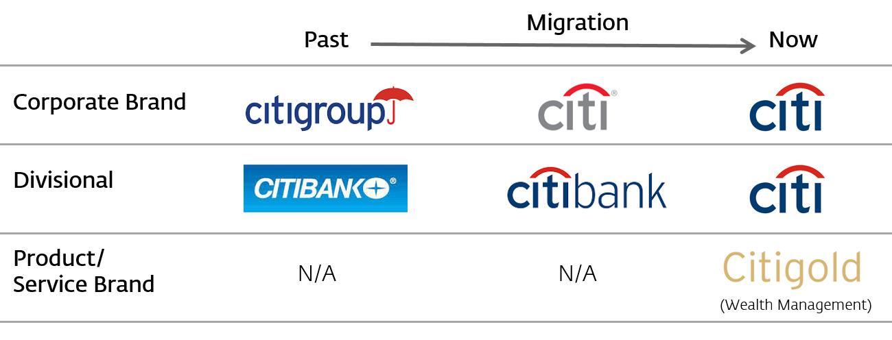 Citi's brand architecture strategy migration