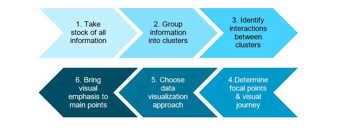 Steps to uncover compelling patterns within data in market research.