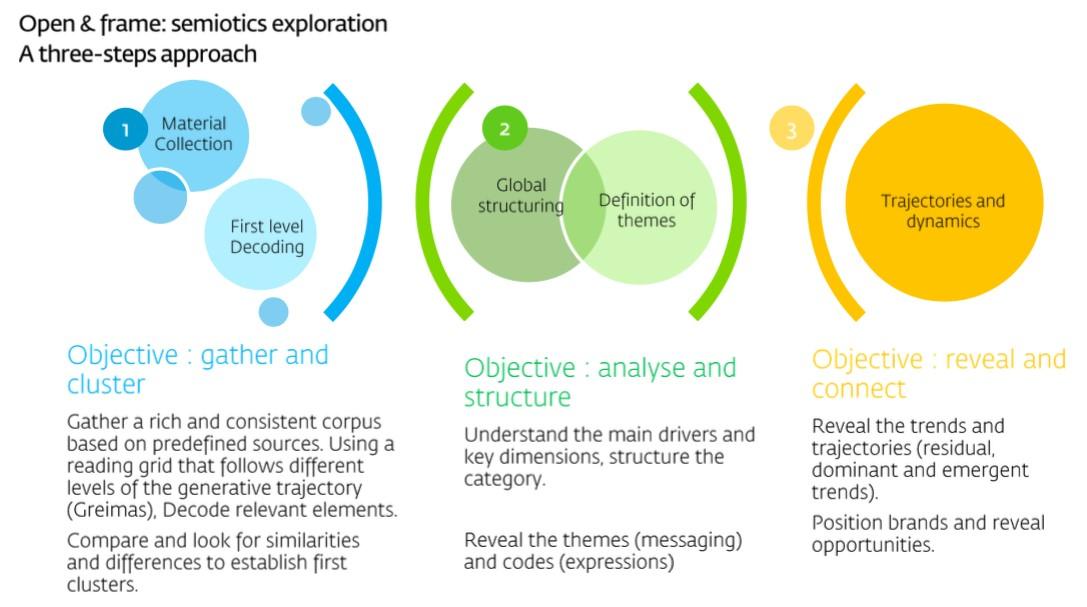 6 Future Market Researcher Typologies: Reinventing the Role of the Researcher. Open & frame: semiotics exploration: a three-steps approach