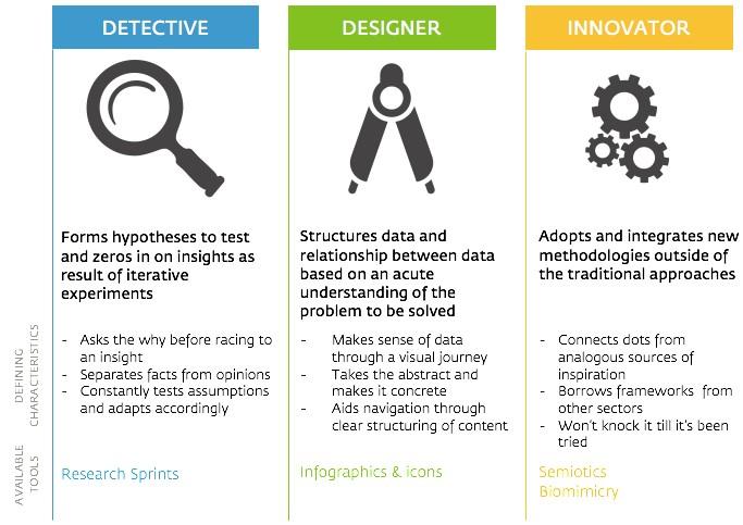 Definition of different market researcher typologies.