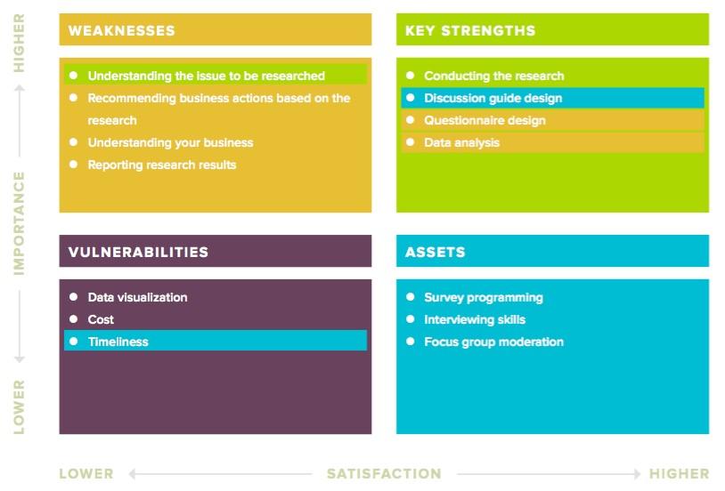 A research table from the GRIT Report depicts the key strengths, weaknesses, vulnerabilities, and assets as perceived by over 1,500 clients and insights providers. 