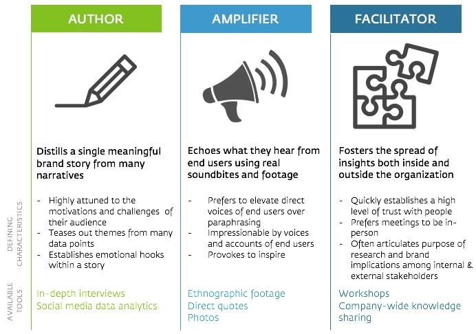 Definition of different market researcher typologies.