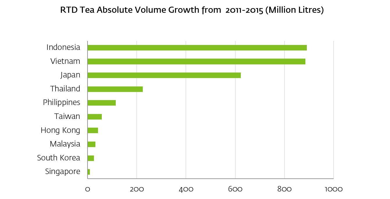 FMCG Market Entry Research for RTD Tea. RTD Tea Absolute Volume Growth from 2011-2015.