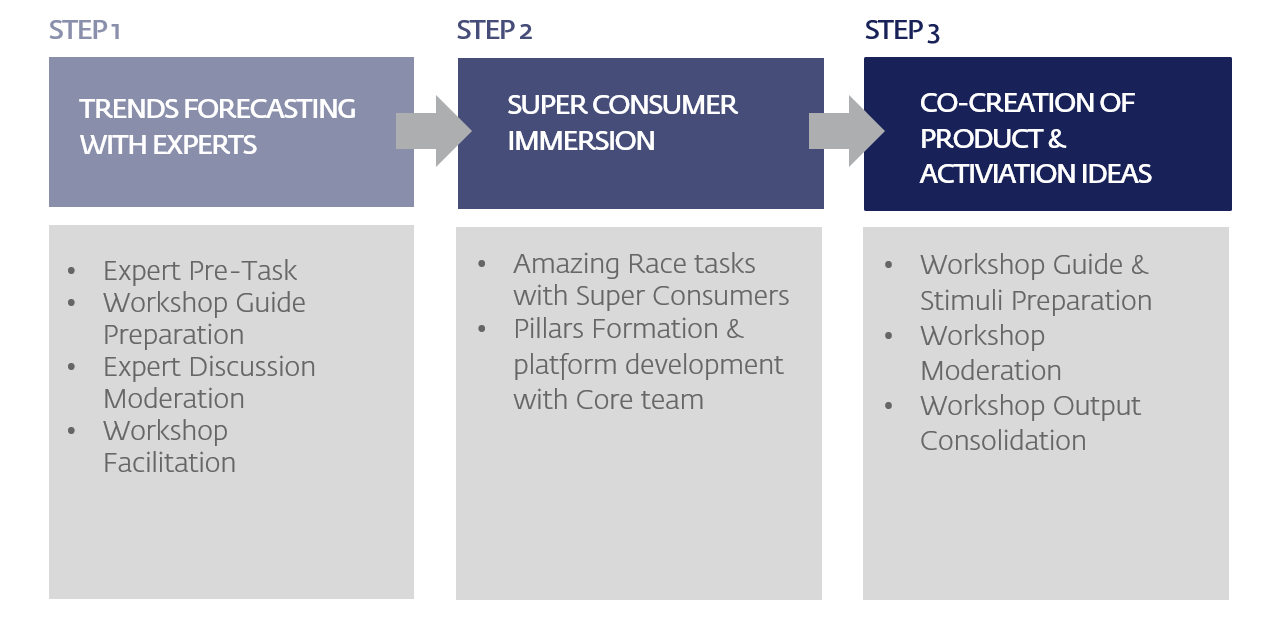 3 Steps for Research and Brand Innovation