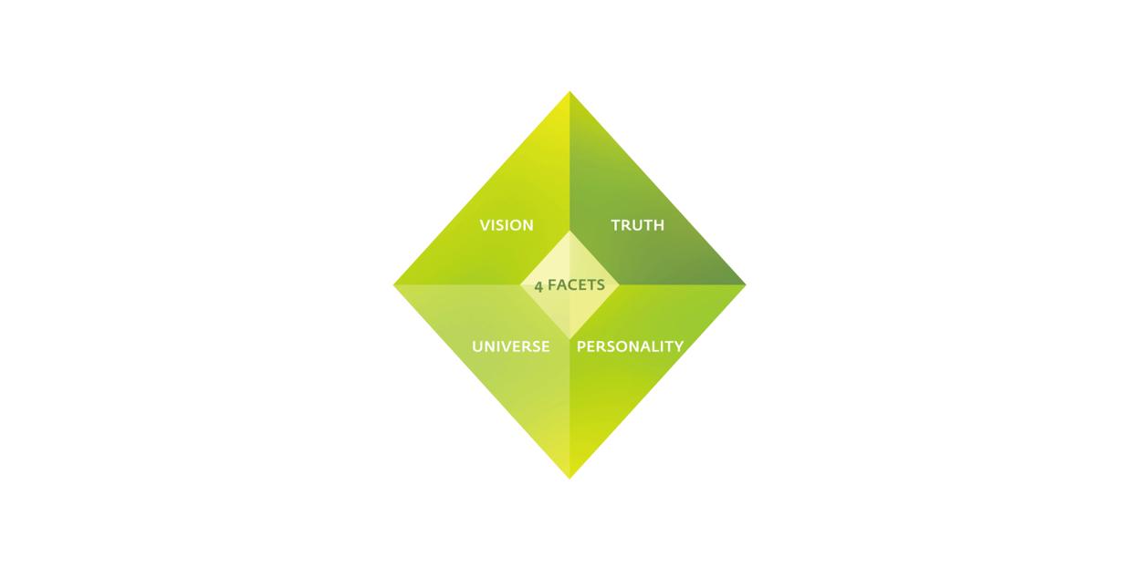 Labbrand's 4 facets framework