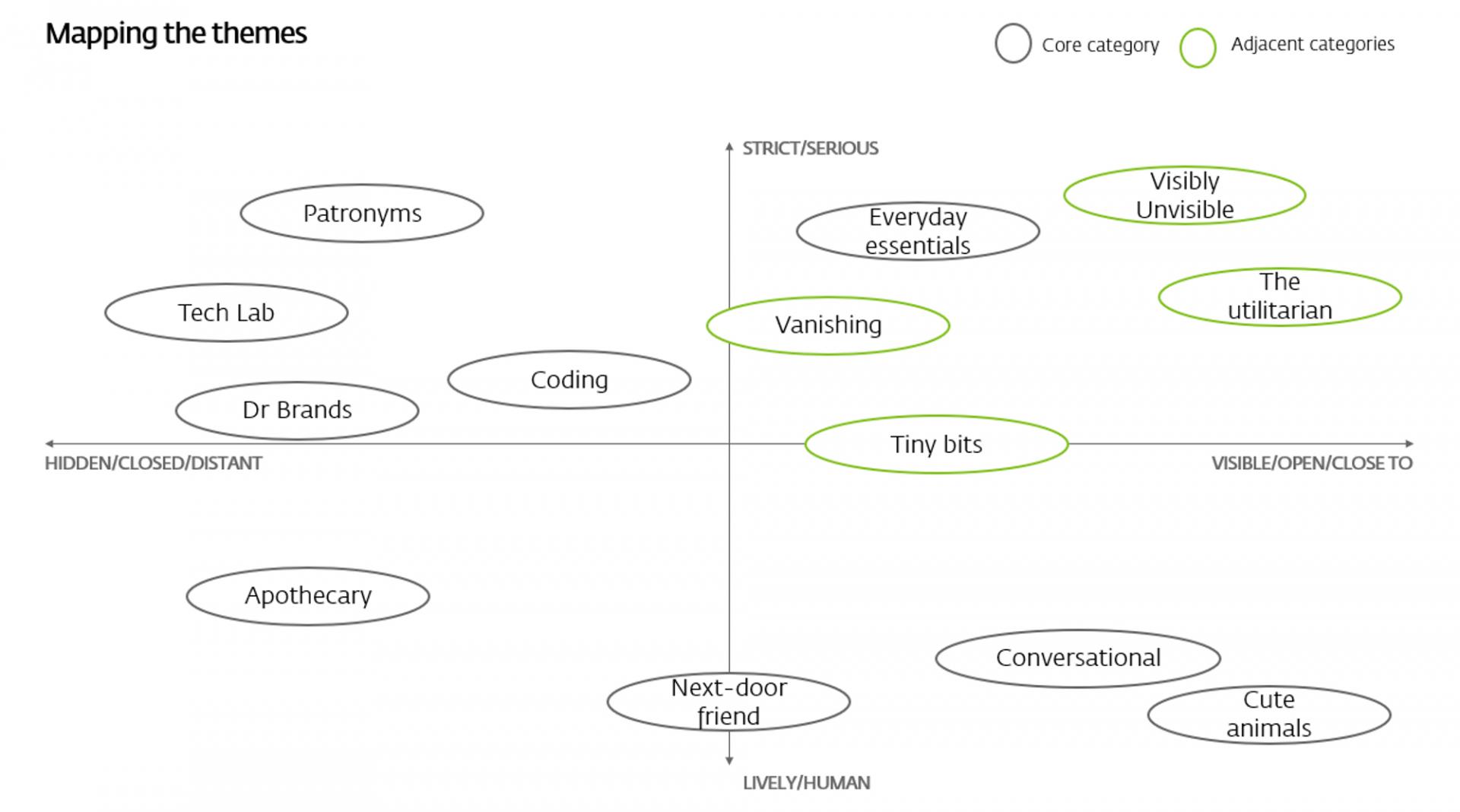 Mapping competitors' naming strategy