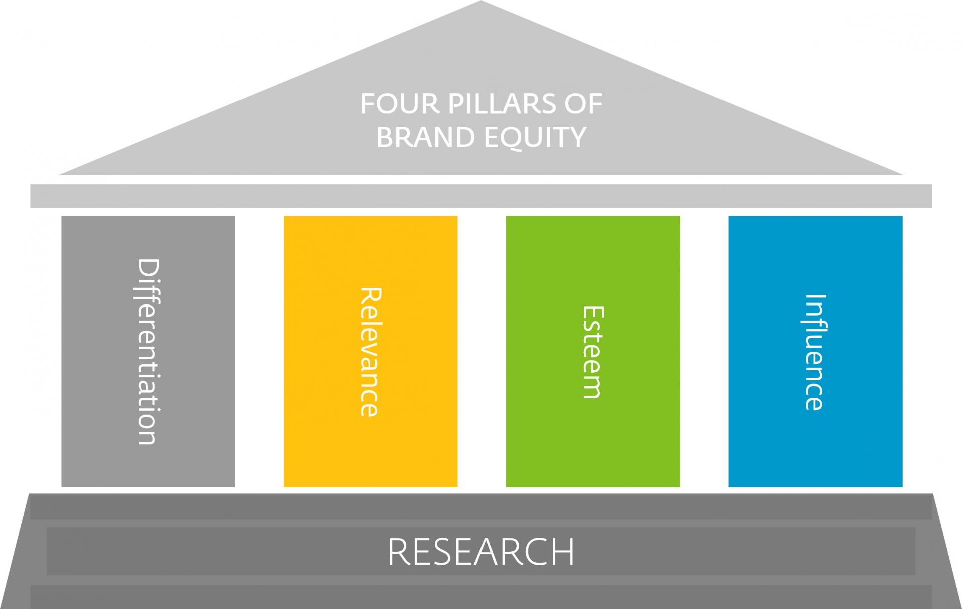 How we define Branding: Brand Equity