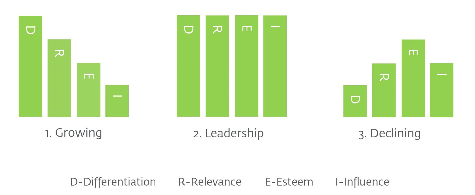 Branding Development Path