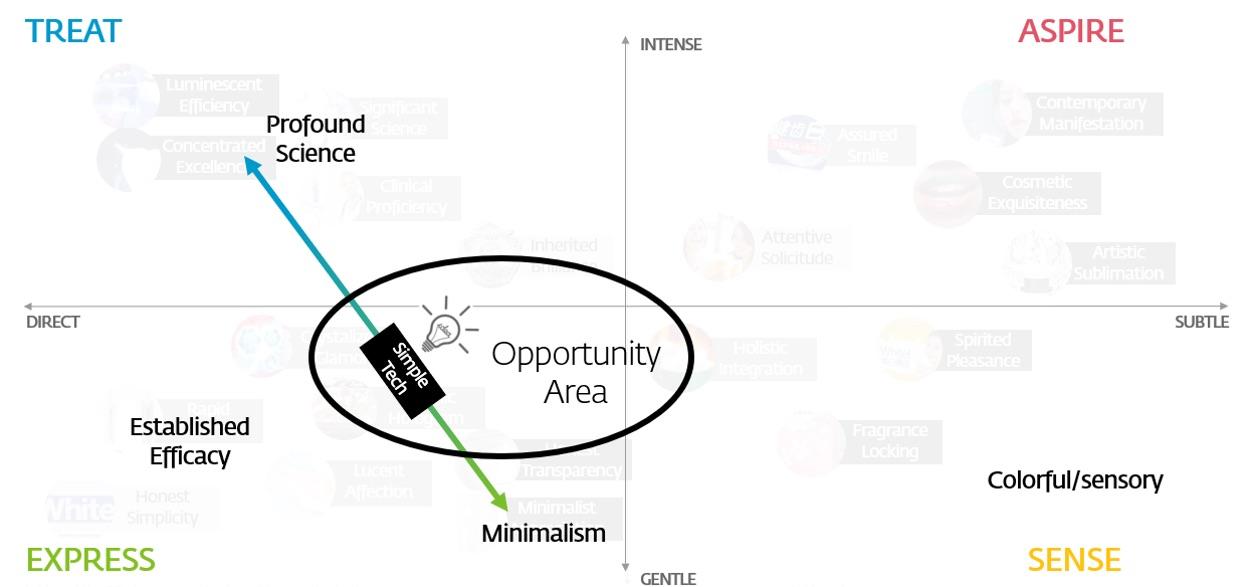 Areas that solve tensions of communication