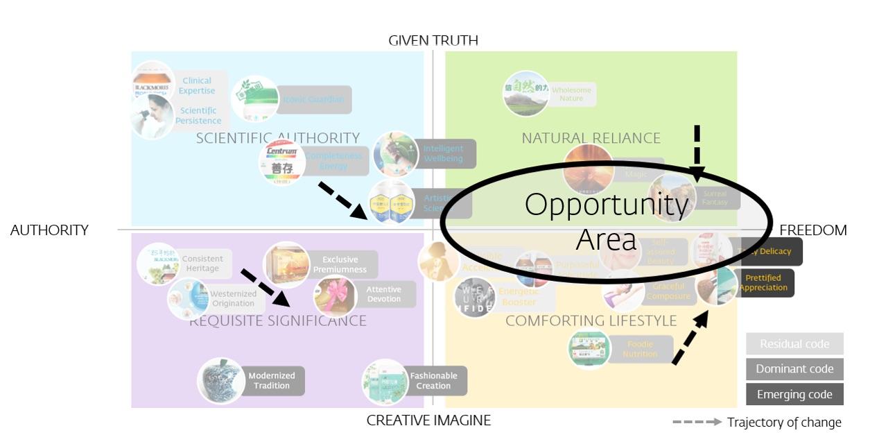 Areas that follow trajectories of change