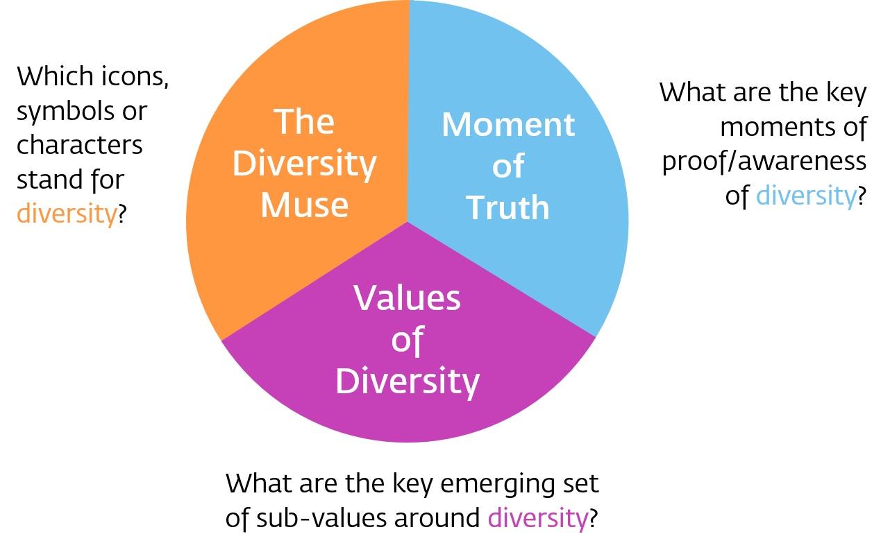 Being Authentic about Brand Diversity