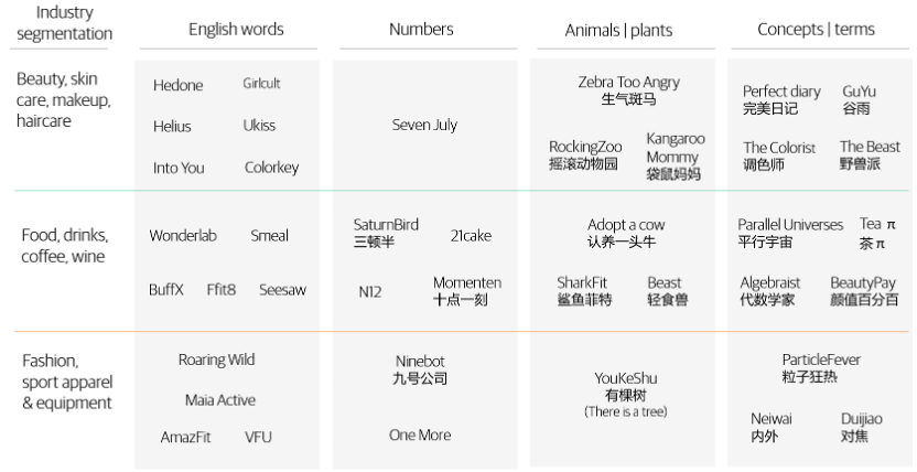 Verbal Branding: Chinese brand list