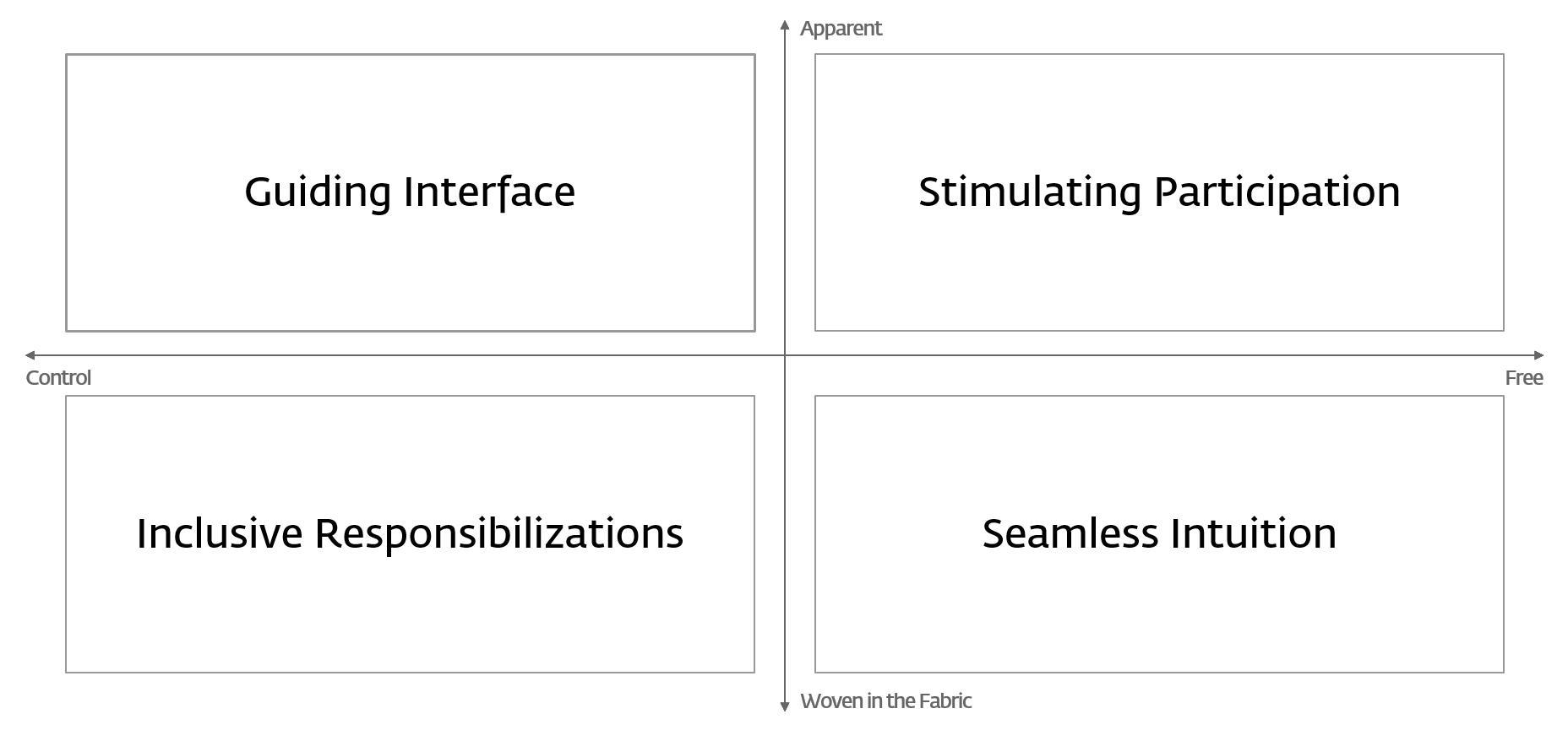 Platform Brand Positioning Spaces Map