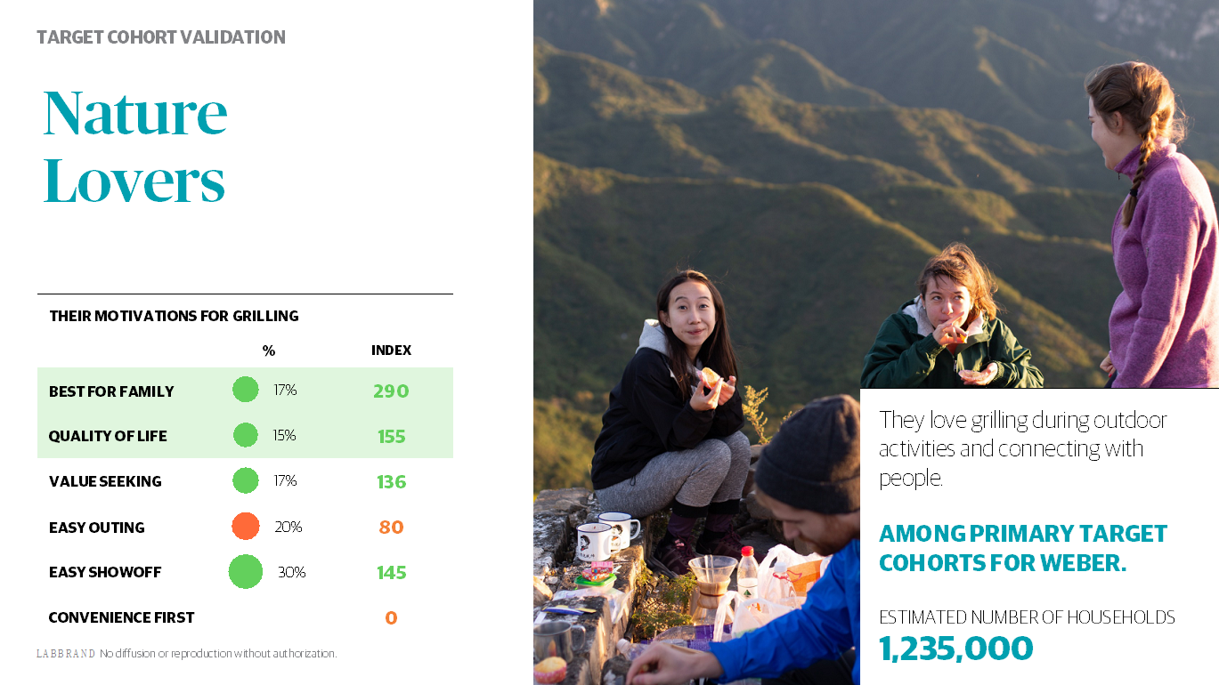 The customer segmentation analysis for Weber's Asian market entry research identifies nature lovers as a key target audience and uncovers their core consumer needs.